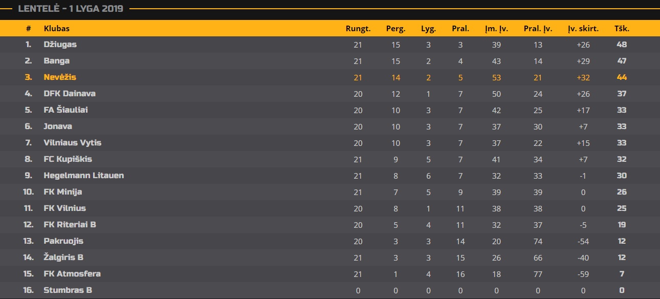 Situacija Lietuvos futbolo federacijos Pirmos lygos turnyrinėje lentelėje po 22-ojo čempionato turo.