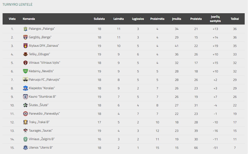 Lietuvos futbolo federacijos Pirmos lygos turnyrinės lentelės padėtis po dvidešimtojo pirmenybių turo.