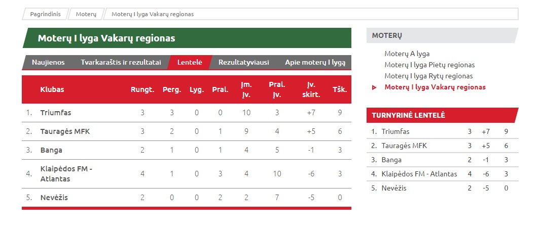Moterų I lygos Vakarų regiono turnyro lentelė.
