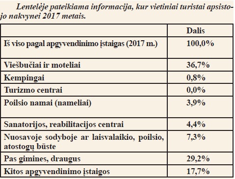 Lentelėje pateikiama informacija, kur vietiniai turistai apsistojo nakvynei 2017 metais.