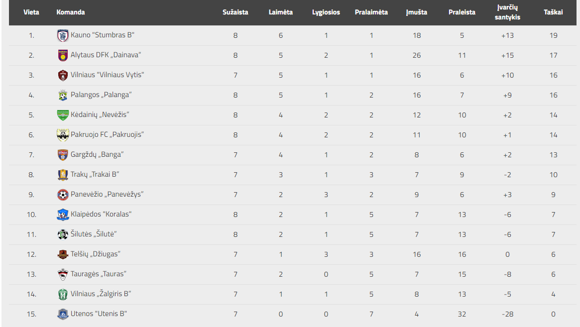 Lietuvos futbolo federacijos Pirmos lygos turnyro lentelė po aštuonių turų.
