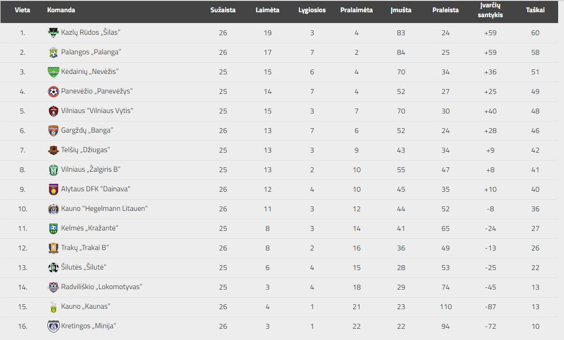 LFF Pirmos lygos turnyro lentelė po šeštadienio dvikovos Kėdainiuose.