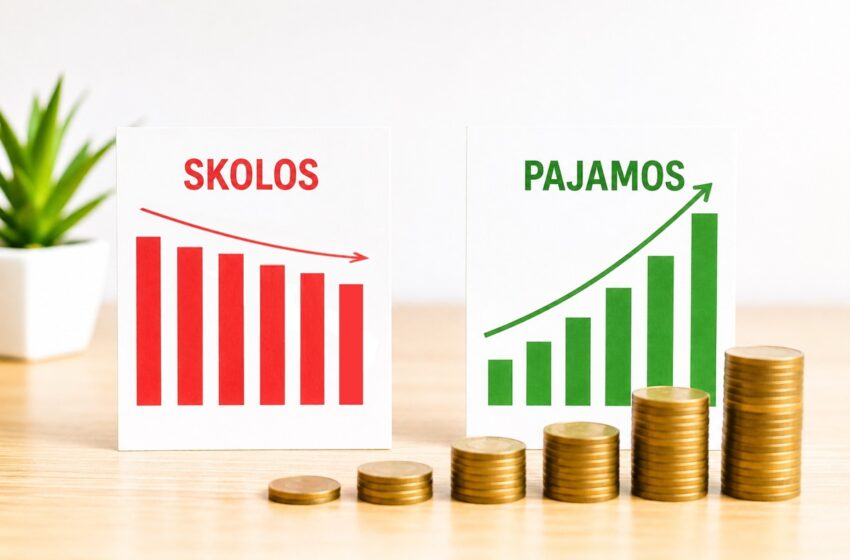 skolos ir pajamos